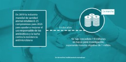 Compromiso de la industria mundial de sanidad animal