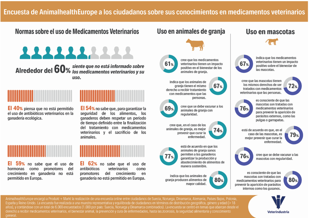 Encuesta AhE a ciudadanos sobre conocimientos en medicamentos veterinarios
