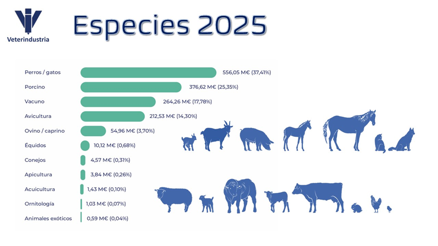 Cifras por especies 2025