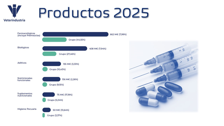 Cifras por productos 2025