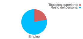 empleo