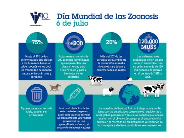 Dia de la Zoonosis