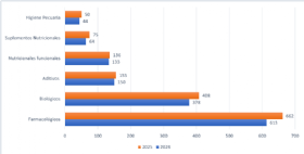 share por sectores de ventas veterinaria