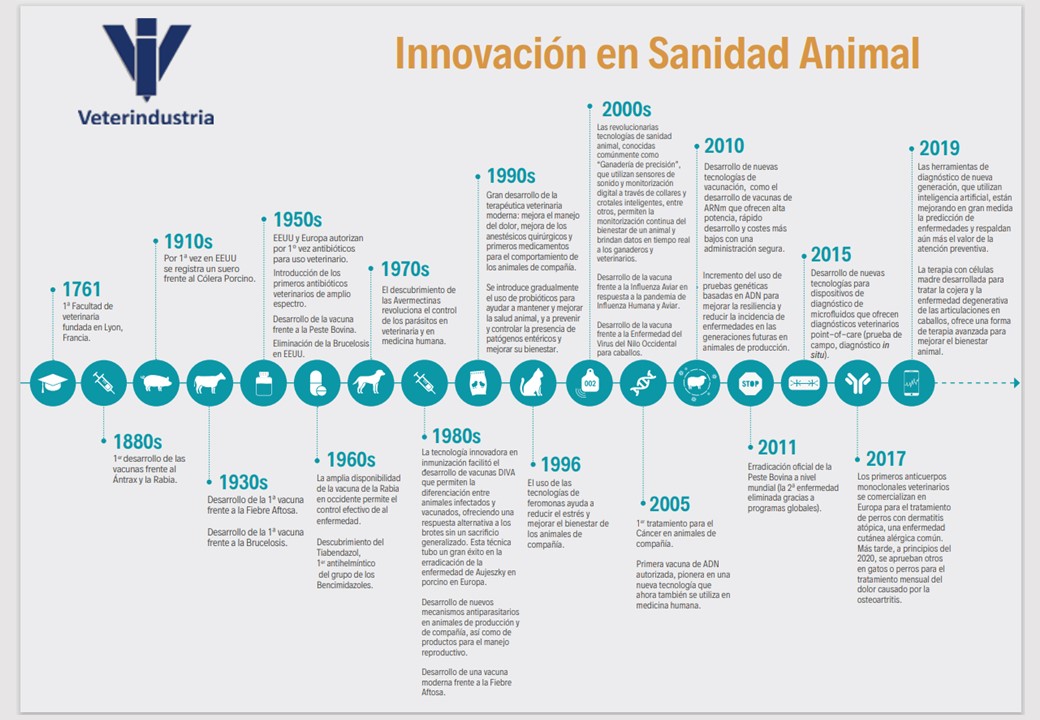 Infografía Innovación en Sanidad Animal