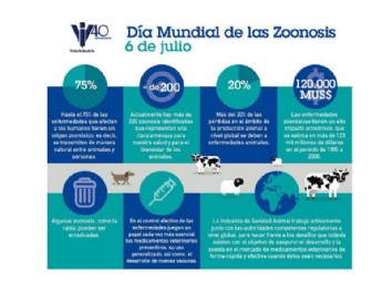 Infografía Dia Mundial Zoonosis