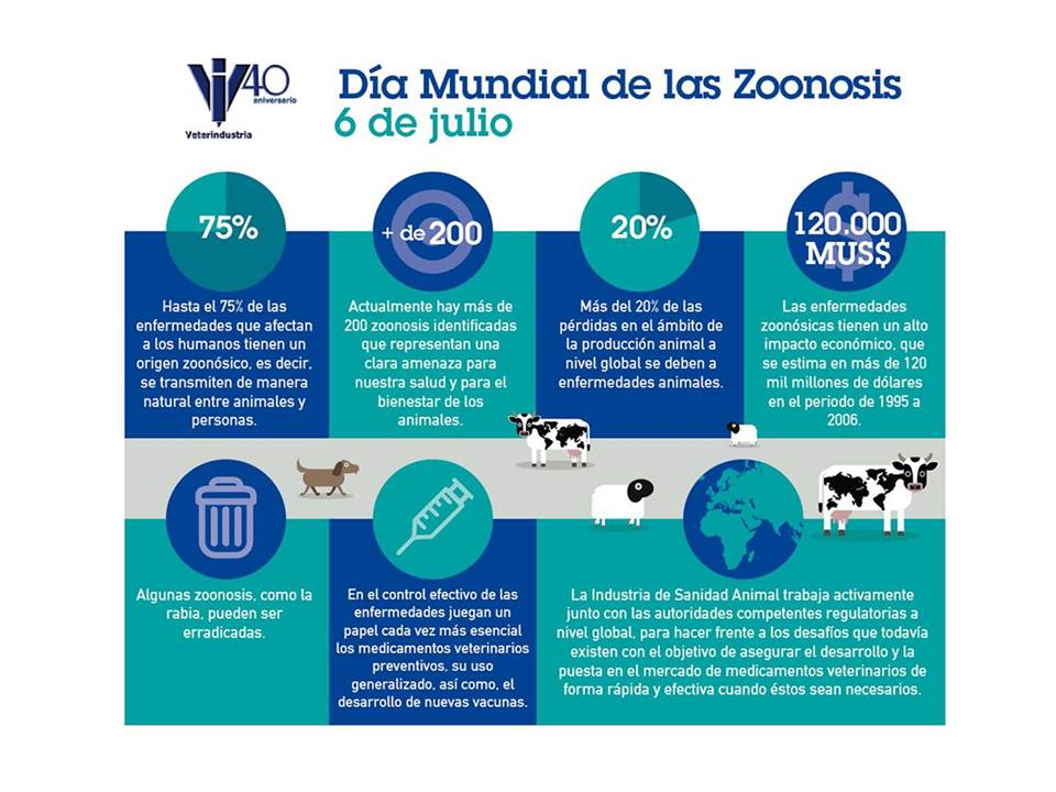 Día mundial zoonosis